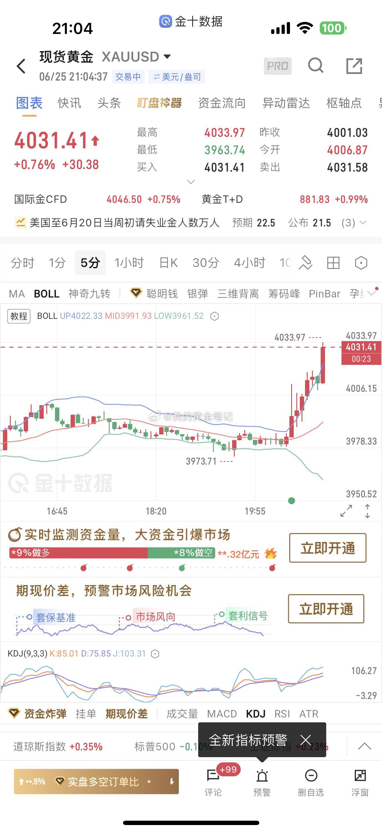 黄金晚上数据后，4009/4010做多，现在大涨4033止盈，非常给力，今天4连