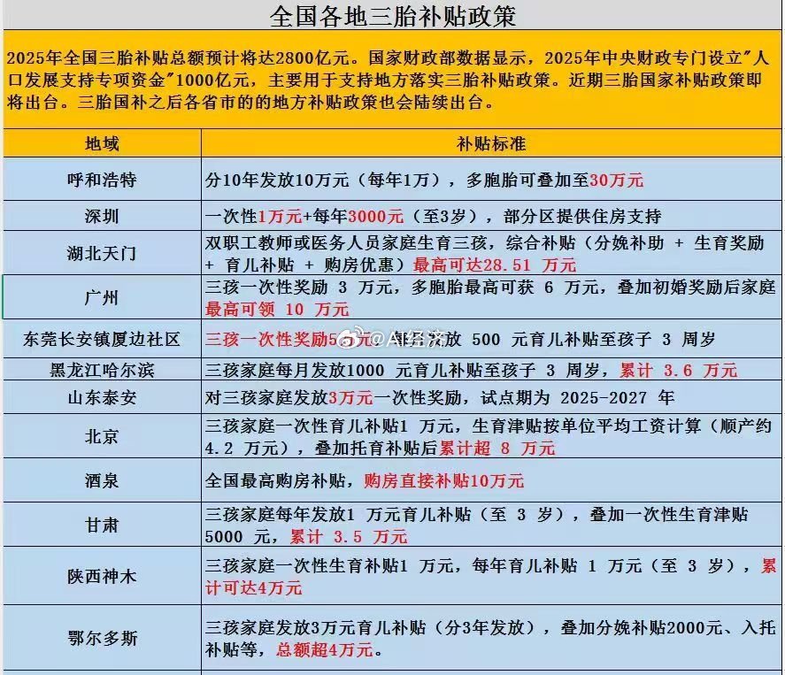 全国各地三胎补贴政策 ​​​