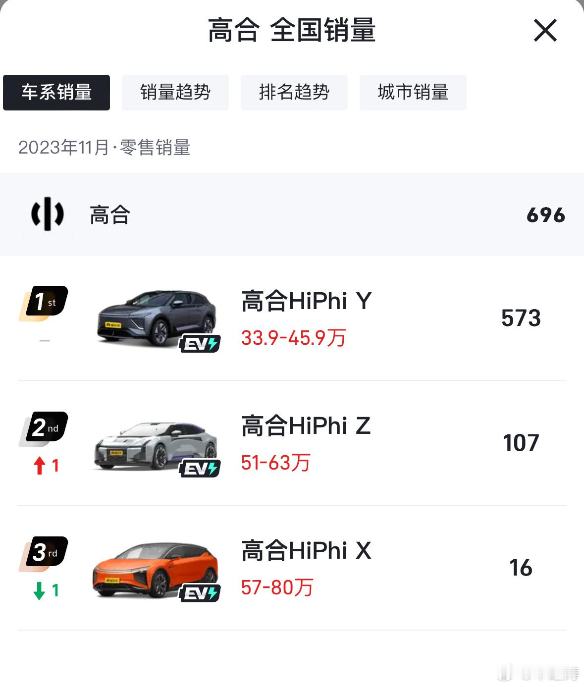 高合有没有事我不知道，但我翻了下它的销量榜，十月份三款车加起来销量696辆。十月