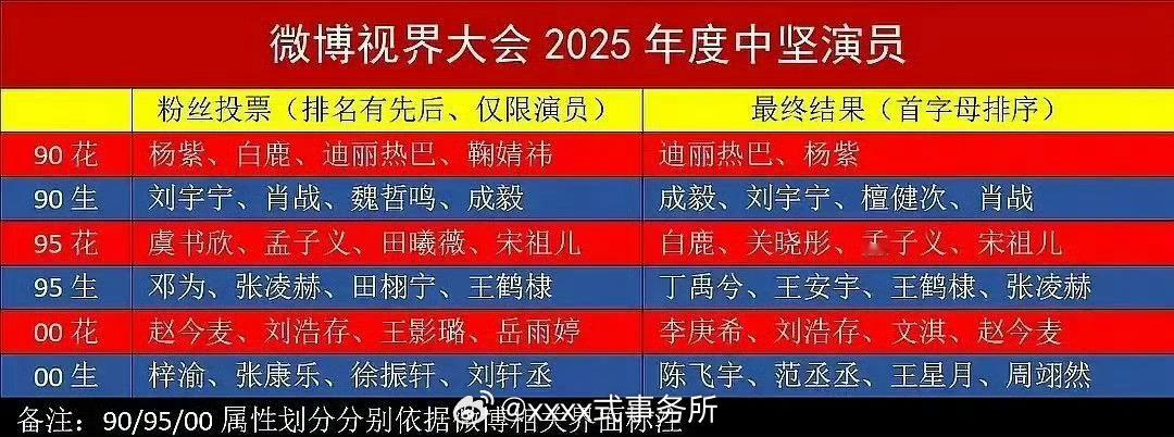 微博视界大会投票，虞书欣95花第一直接飞榜，白鹿94年的是90花，算成95花[笑