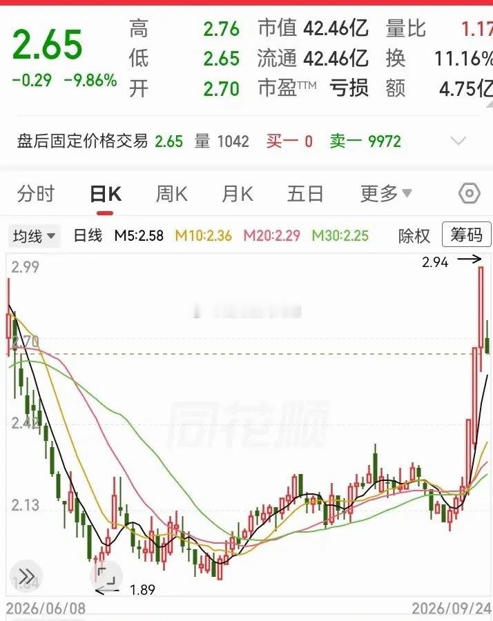 真是不可思议，竟然能够V上去！走势进行了单边探底，甚至一度跌到1块。好在经过一段