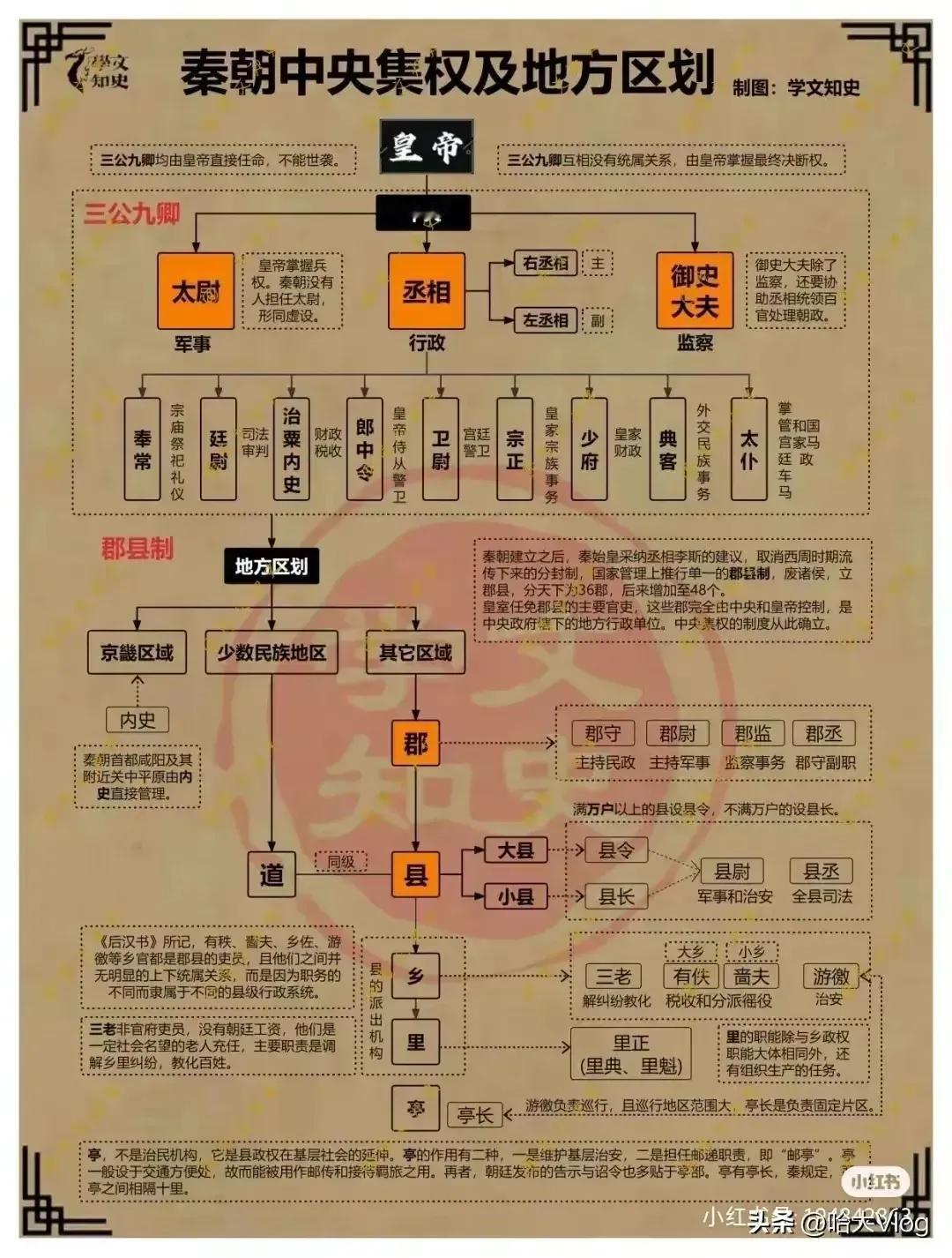 这是谁整理的，太全面了。从秦到清封建王朝的组织架构。