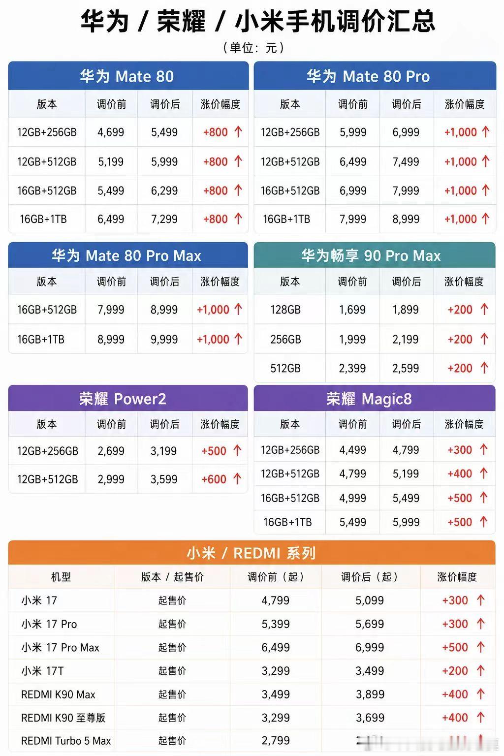 多款手机正式涨价在储存暴涨的大背景下，哪个企业能顶住压力不涨价是不可能的事，即使