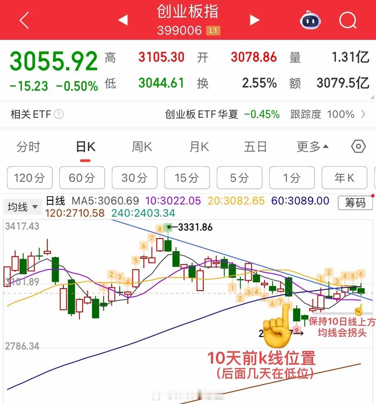 小阴小阳结构，无碍！     周三早盘维持窄幅震荡整理，指数方面目前还是处于正常