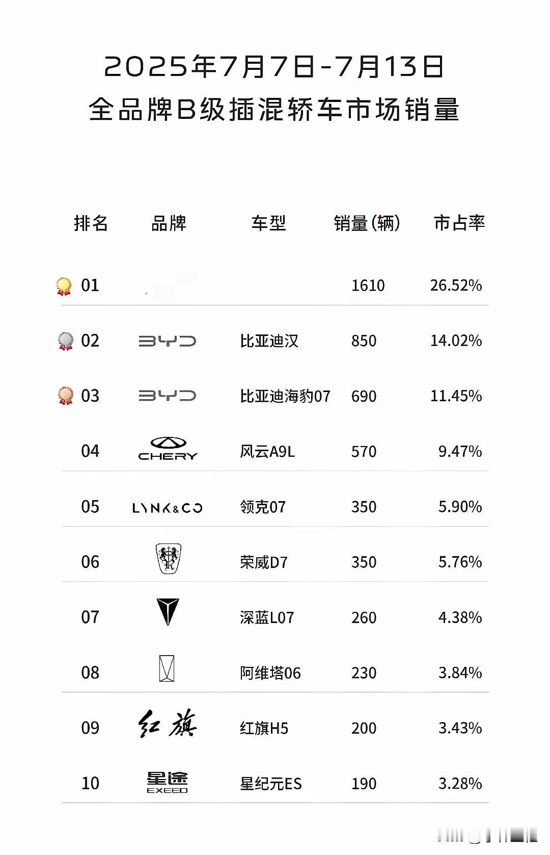 依靠车大、低价策略，确实让江浙地区某车企抬起了头！
但我想说的是，偶尔玩玩就好，