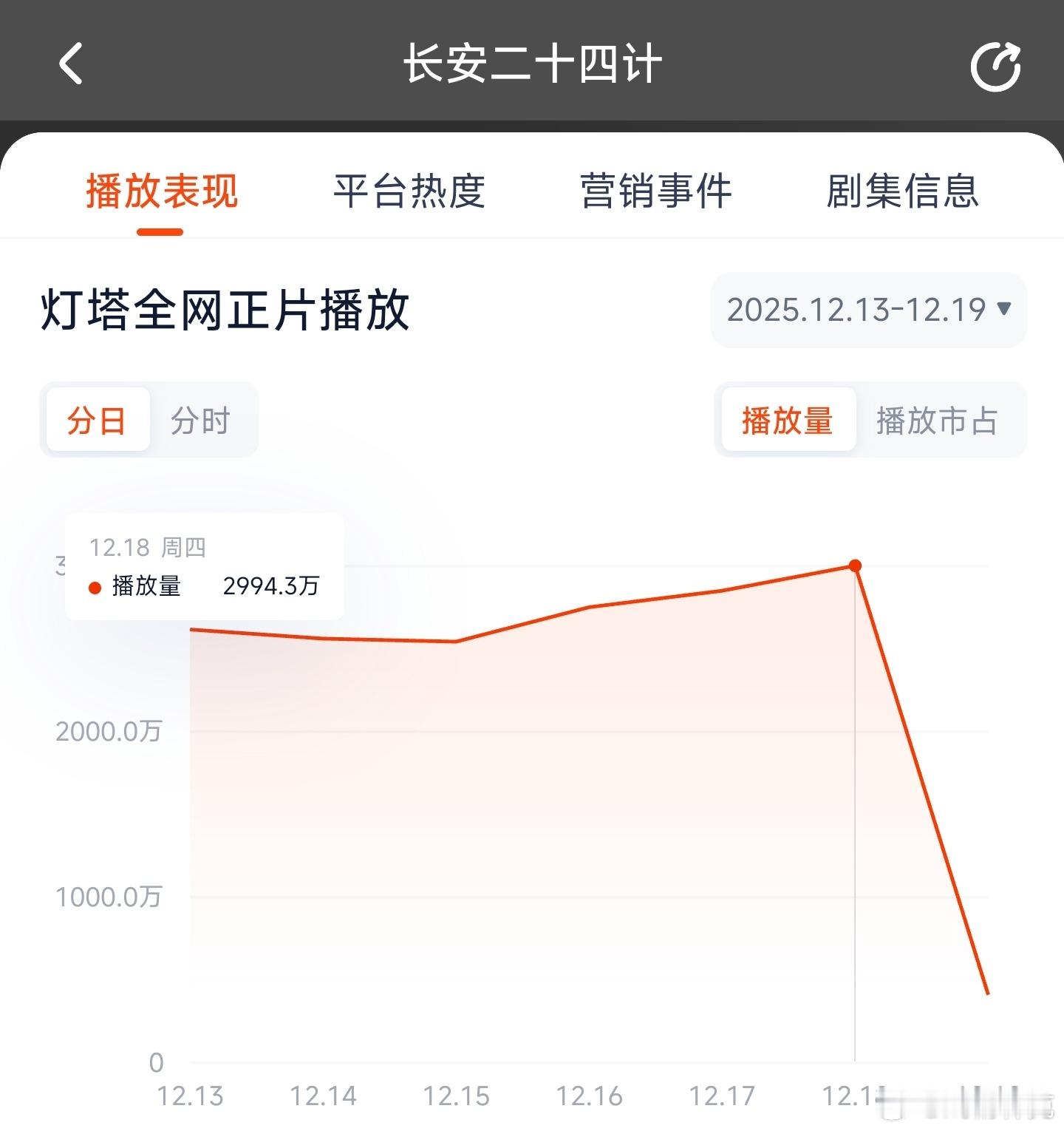 长安二十四计昨日云合推测2200万上下。 