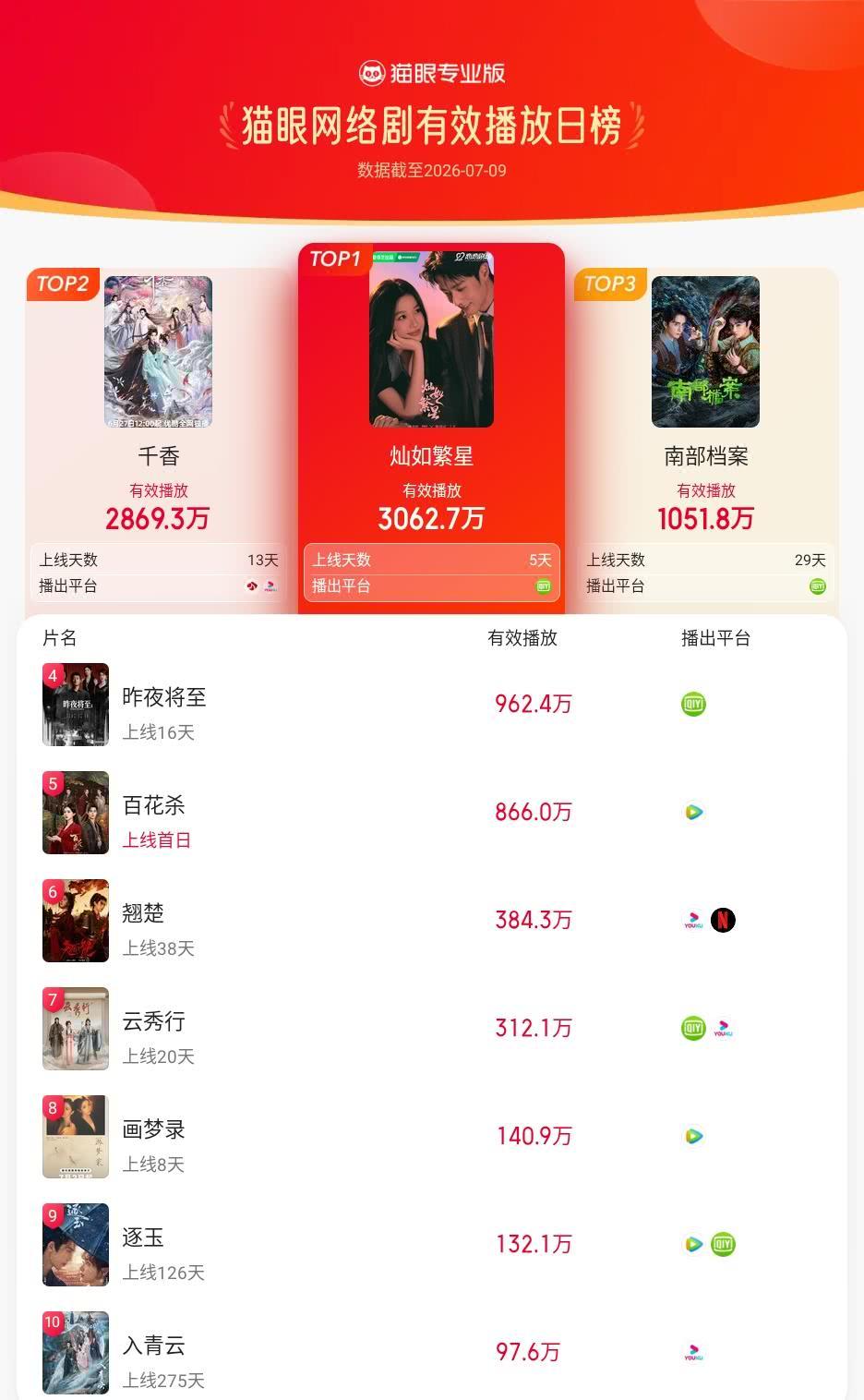 灿如繁星登猫眼网络剧有效播放榜TOP1 猫眼专业版有效播放榜单·7月9日网络剧T
