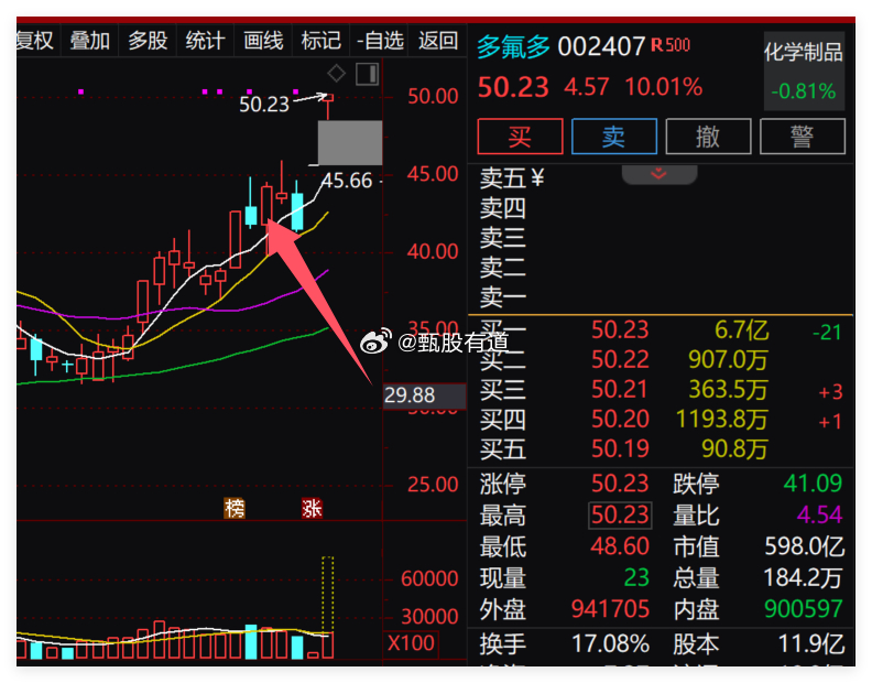 6月24日公开关注的：$多氟多 sz002407$ ，有关注道哥直播的，应该都猜