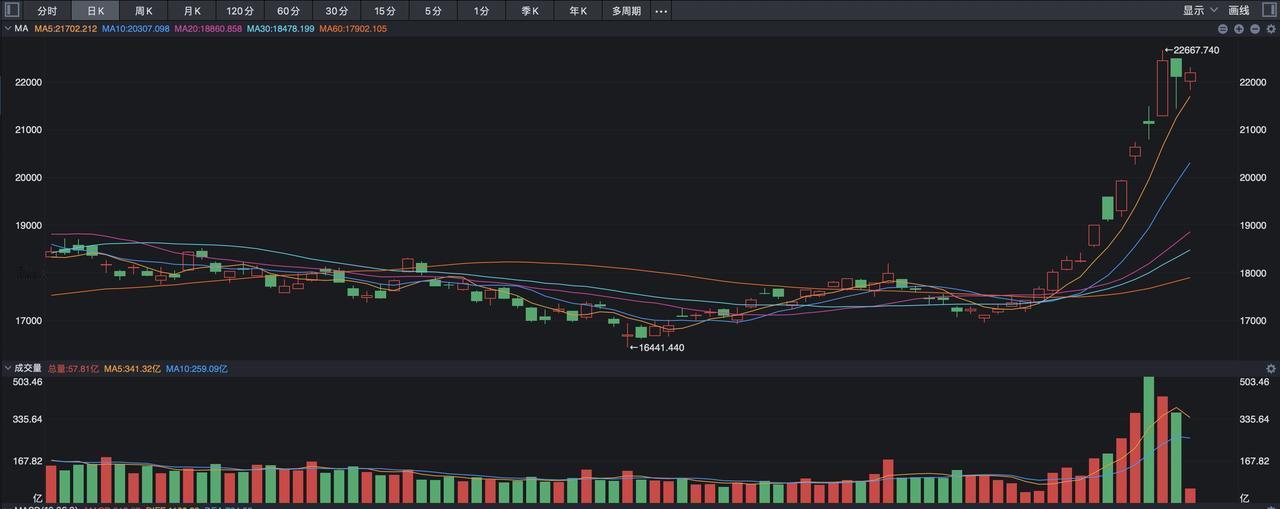 外资加速买进港股，1天建仓41亿，带来什么启示？
 
港股昨天先是出现了大跌，恒