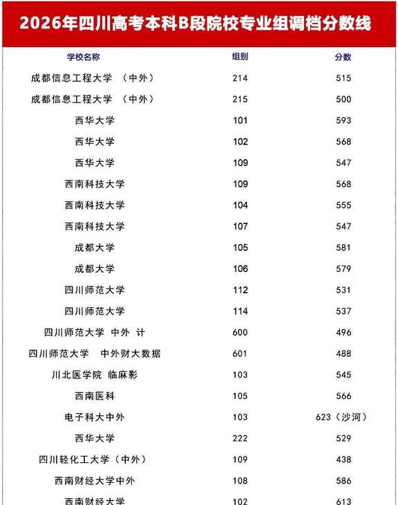 2026四川高考本科B段院校专业组调档分数线
注：网络搜集+学校官网+招生咨询群