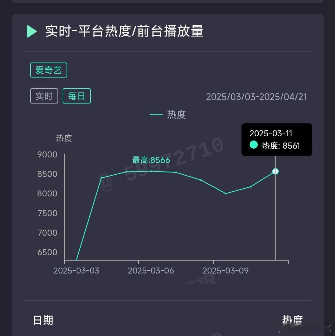 北上昨日热度8561，推测云合2600万上下。 ​​​