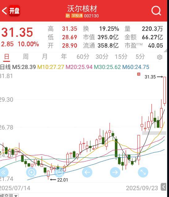 $沃尔核材 sz002130$ 一直没啥动静的铜连接，今天来做一下。 ​​​