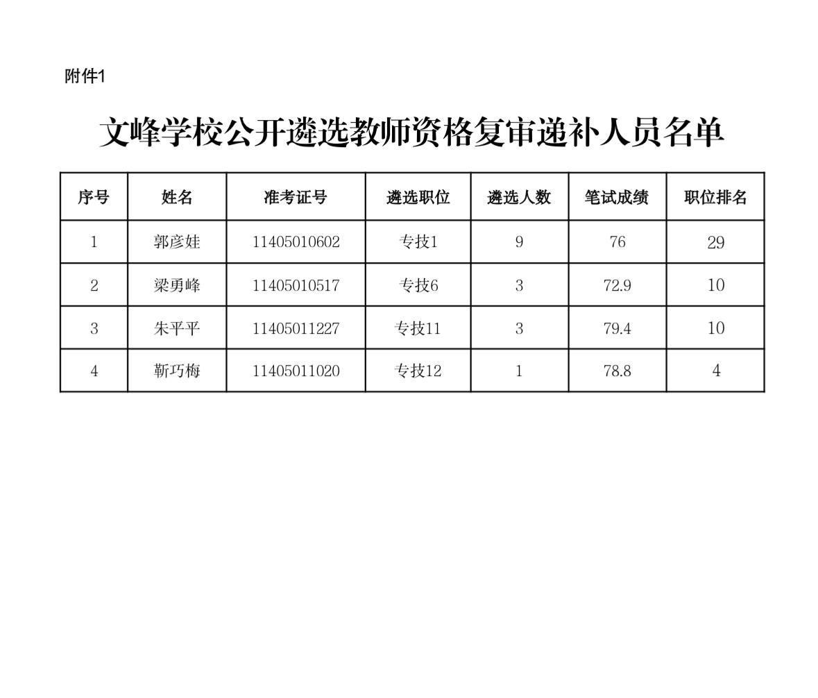 【山西晋城】晋城市教育局关于为文峰学校公开选调教师资格复审递补公告发布！
根据《