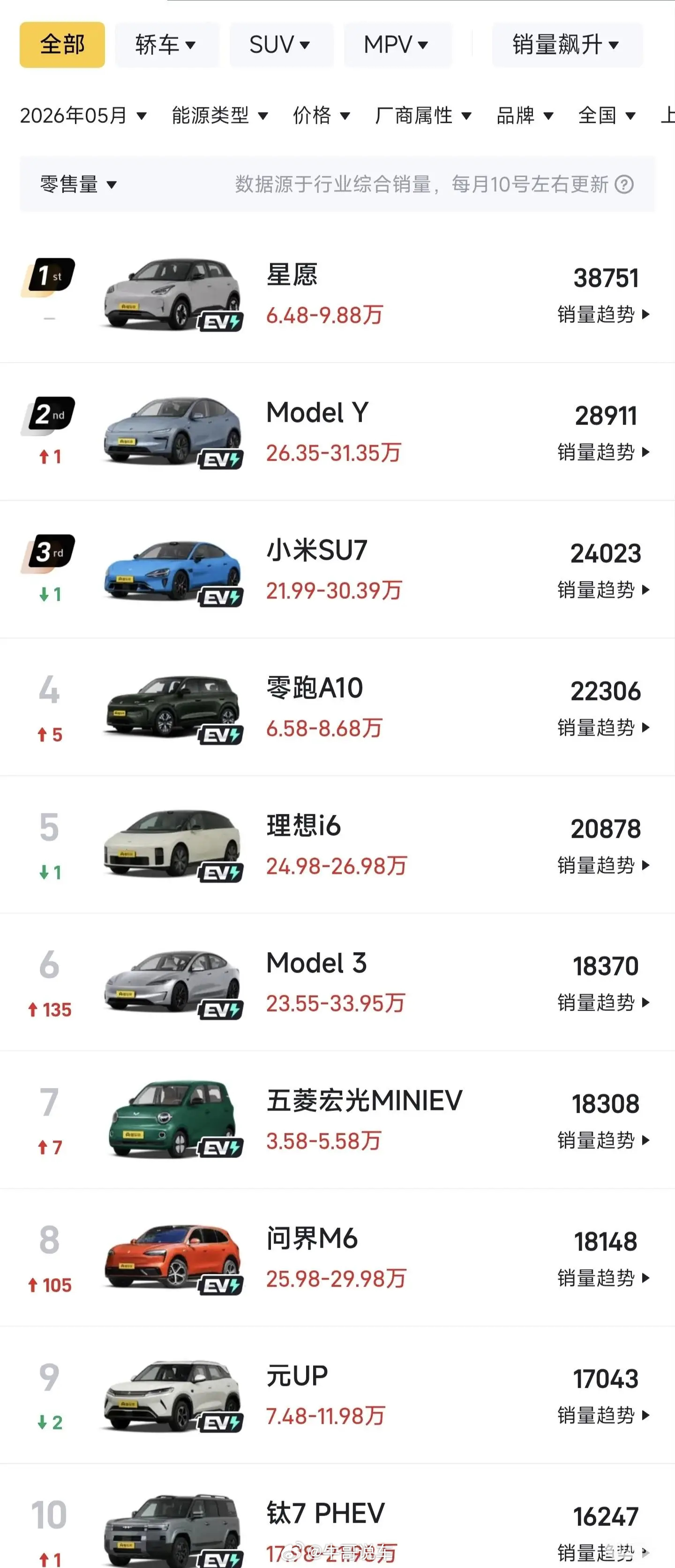 销量前十已经没有燃油车了。六款17万以上，以前都是十万级的朗逸轩逸位居前列，现在