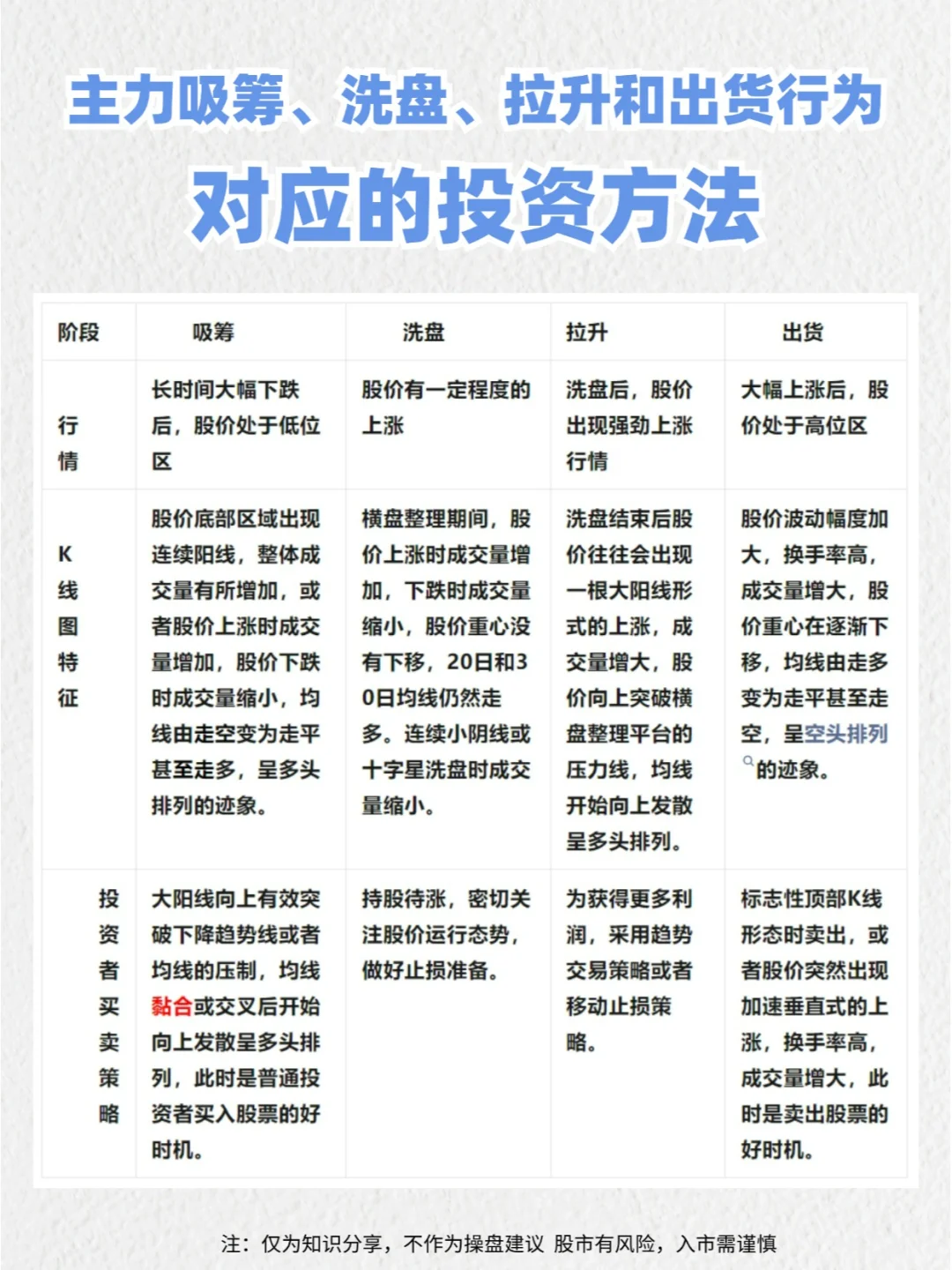 主力吸筹、洗盘、拉升和出货相应的操作决策