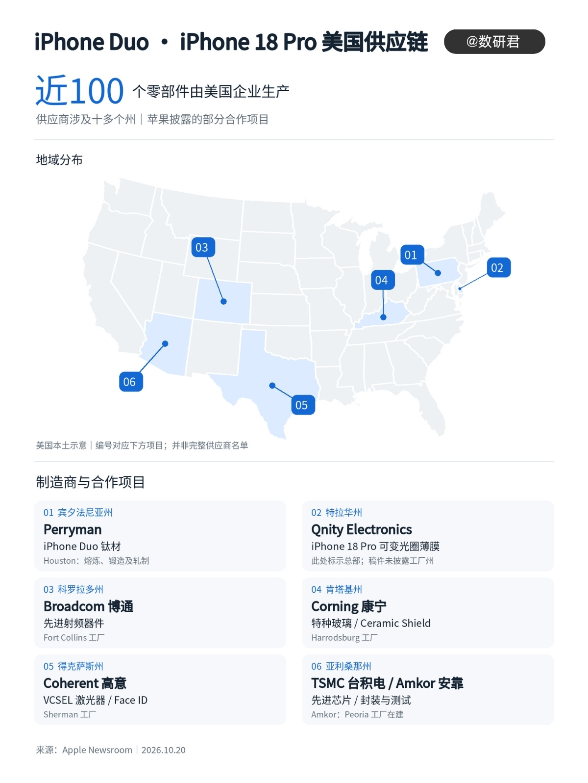 苹果在官网公布了新款 iPhone 的美国供应链情况：iPhone Duo 和 