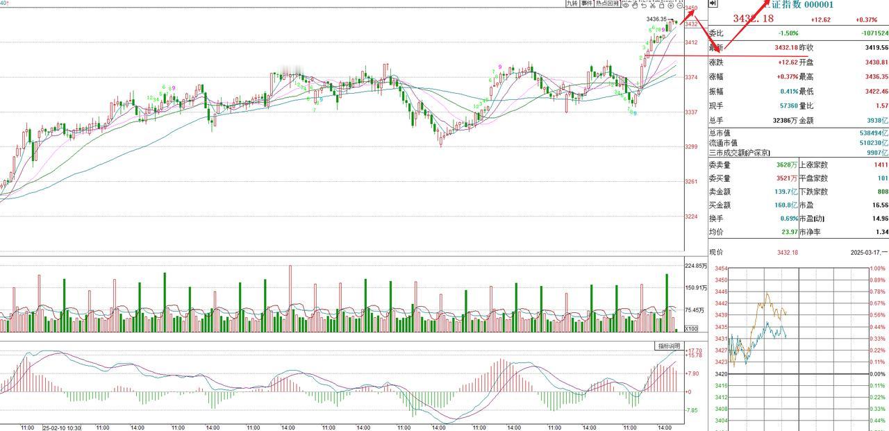 3140-3588行情进入到后半程，暂时还未见到明显的顶部结构
周五行情中大阳“