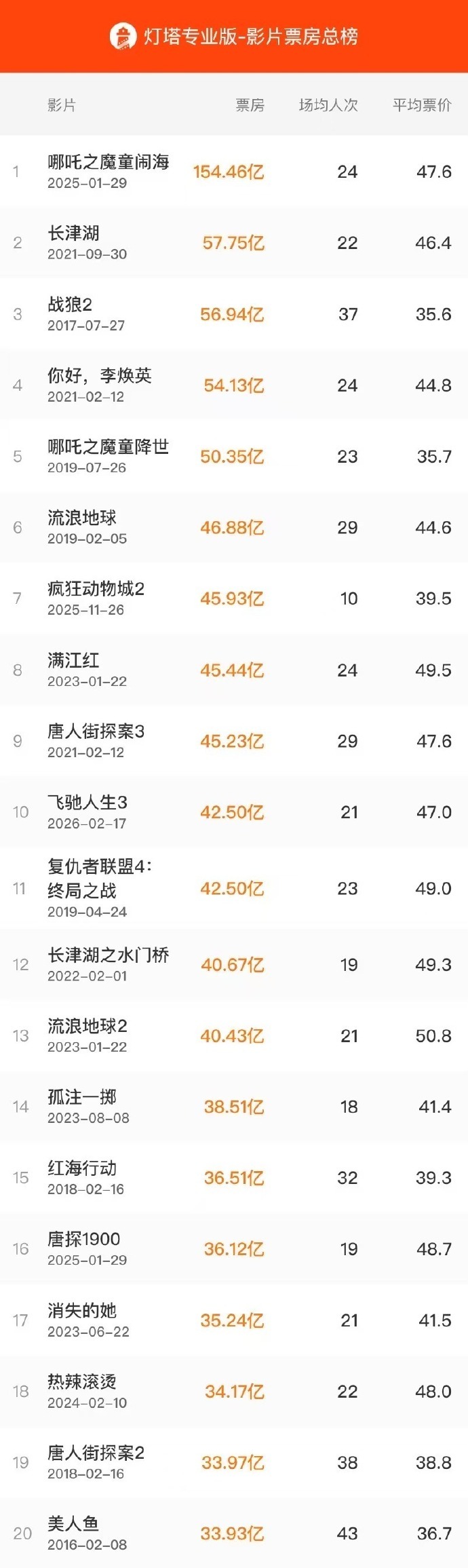 【#飞驰人生3票房超复联4# 】#飞驰人生3中国影史票房前十# 据灯塔专业版，截