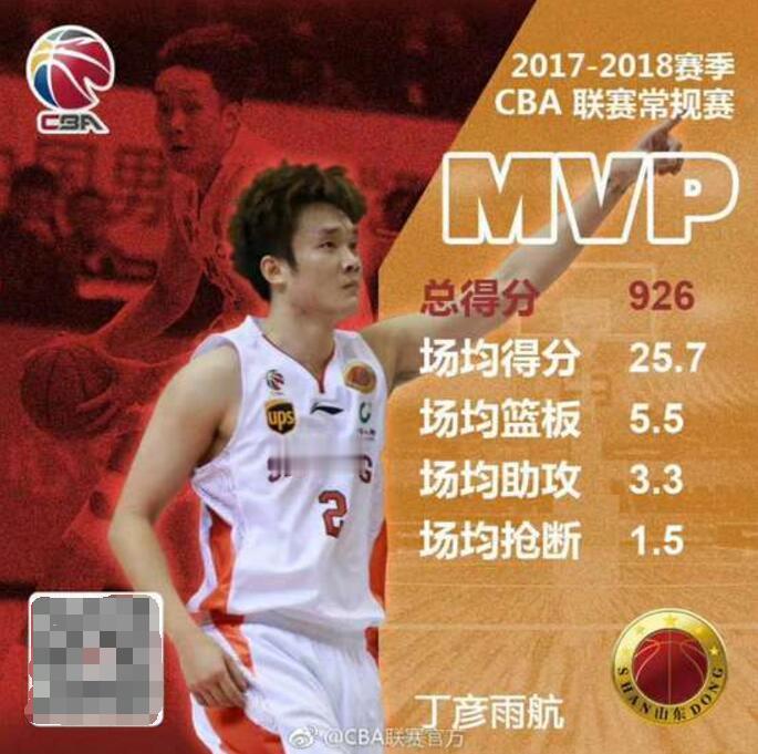 2017-18赛季常规赛MVP投票结果，山东男篮的丁彦雨航成为本土MVP，这也是