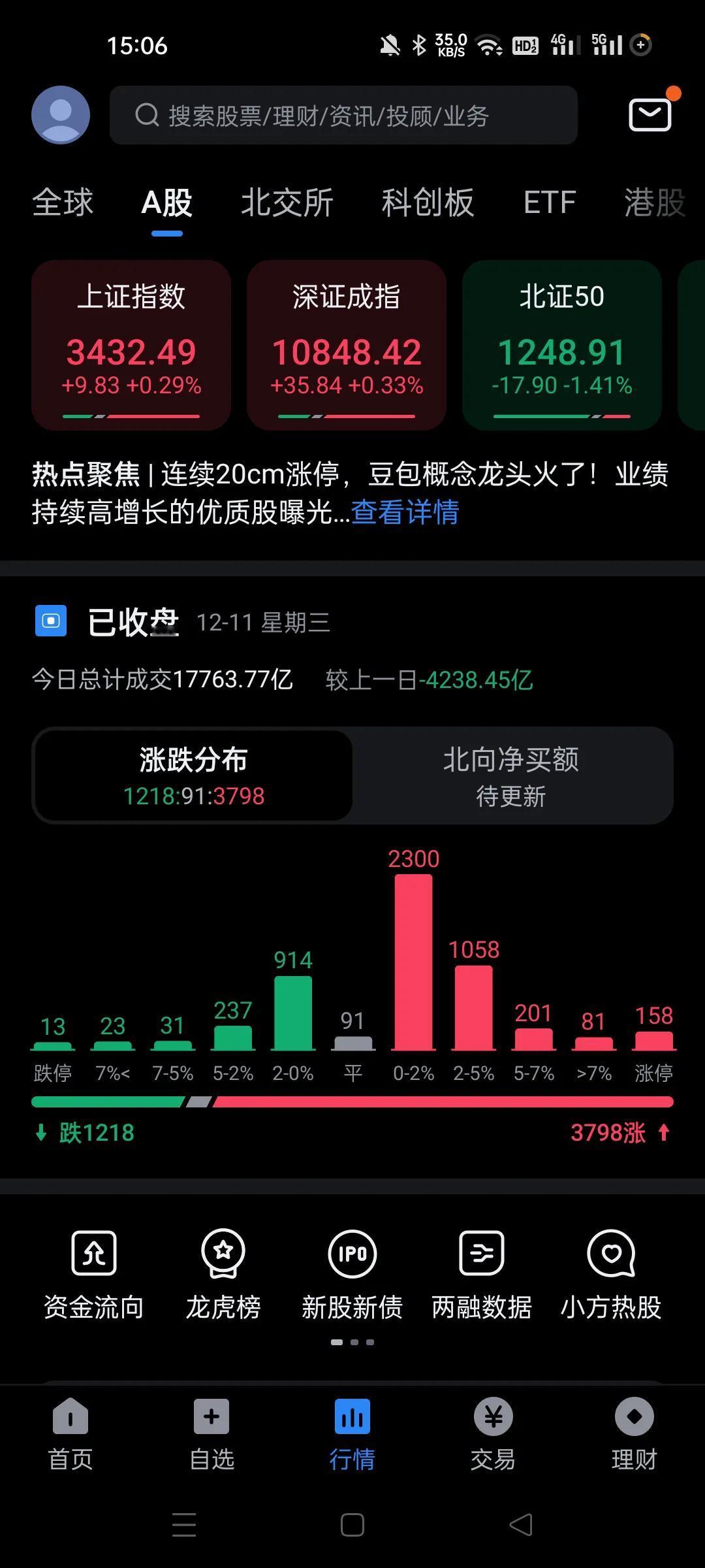 缩量4200多亿，挺好，昨天巨量回落就是出货。
现在大盘下来了，顶住早盘的抛售后