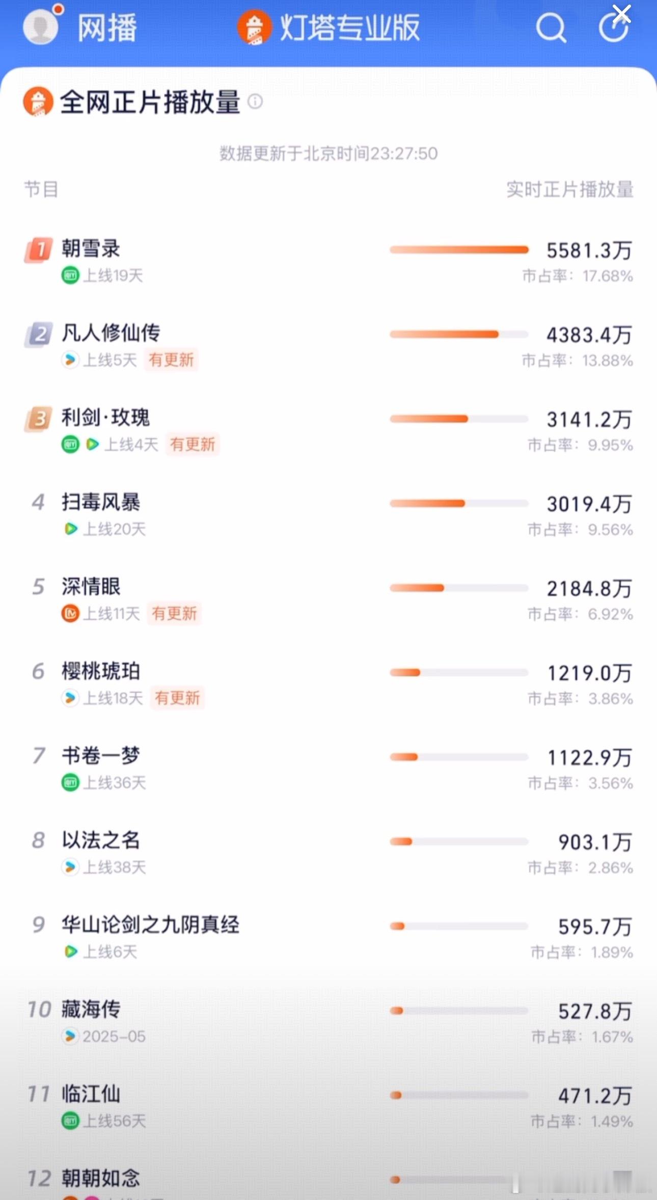 最新灯塔播放量，朝雪录、凡人、利剑玫瑰锁定前三 ​​​