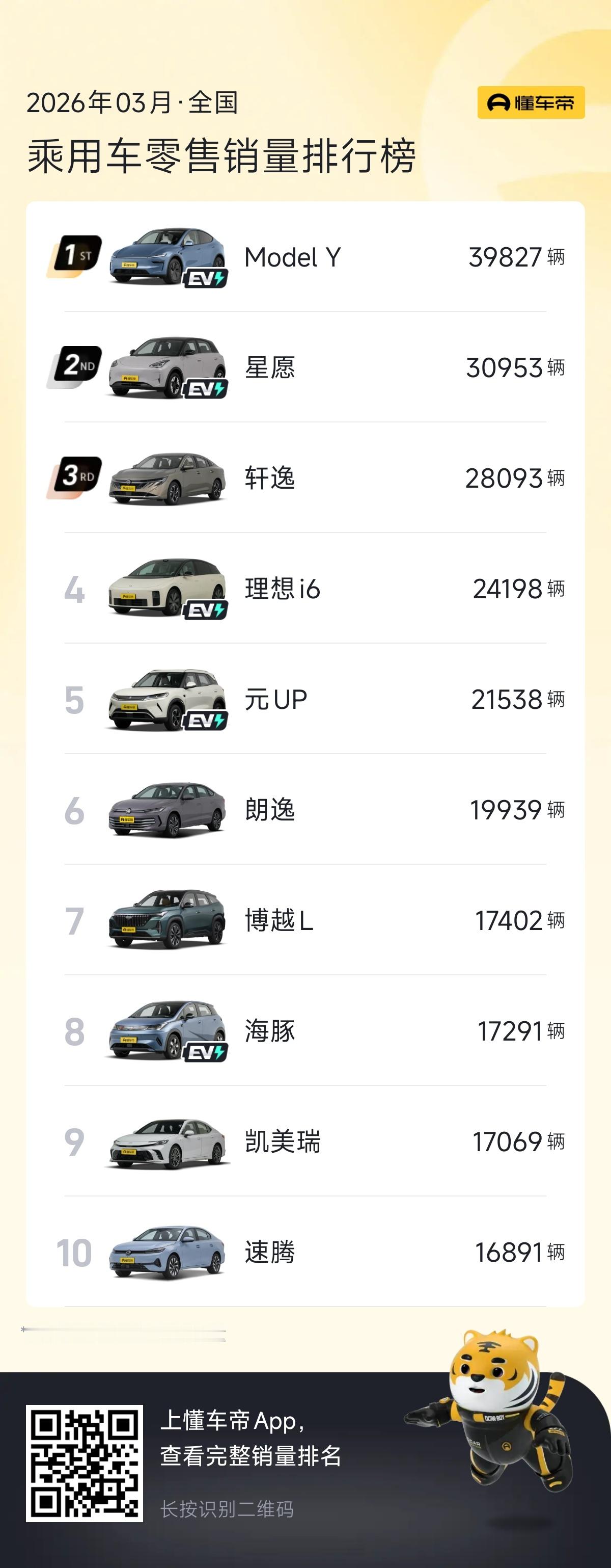 3月国内乘用车市场无定语冠军又是特斯拉ModeY，真是百思不得解，为啥大家这么喜