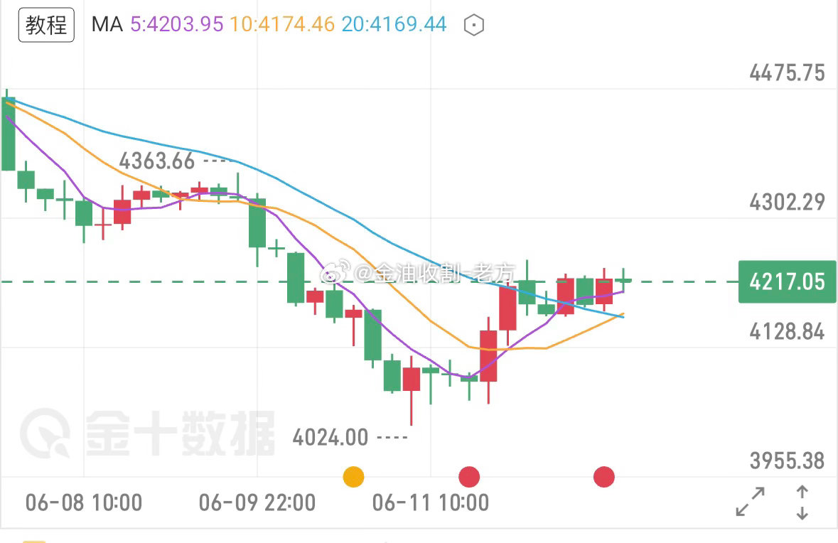 【下周 黄金  市场展望】本周金价最终定格在4217附近。周五行情虽有震荡回升的