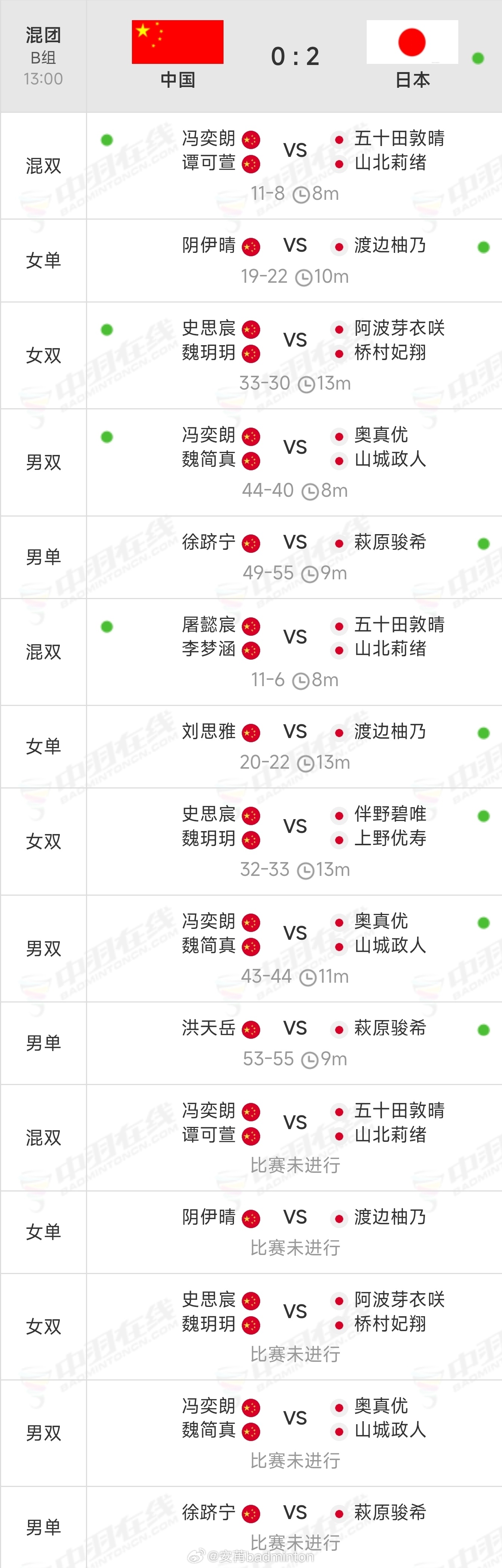 🇨🇳国青两盘不敌东道主日本队，最终以小组第二名晋级淘汰赛。接下来的八强战，队