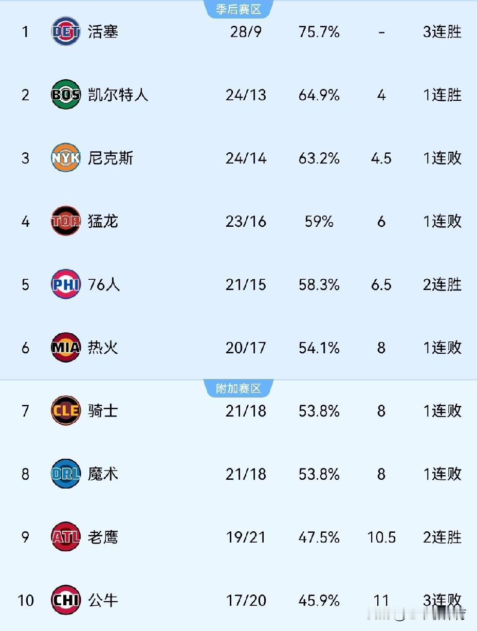 你没看错，凯尔特人东部第二了！
随着今天凯尔特人战胜了猛龙，尼克斯输给了太阳后，