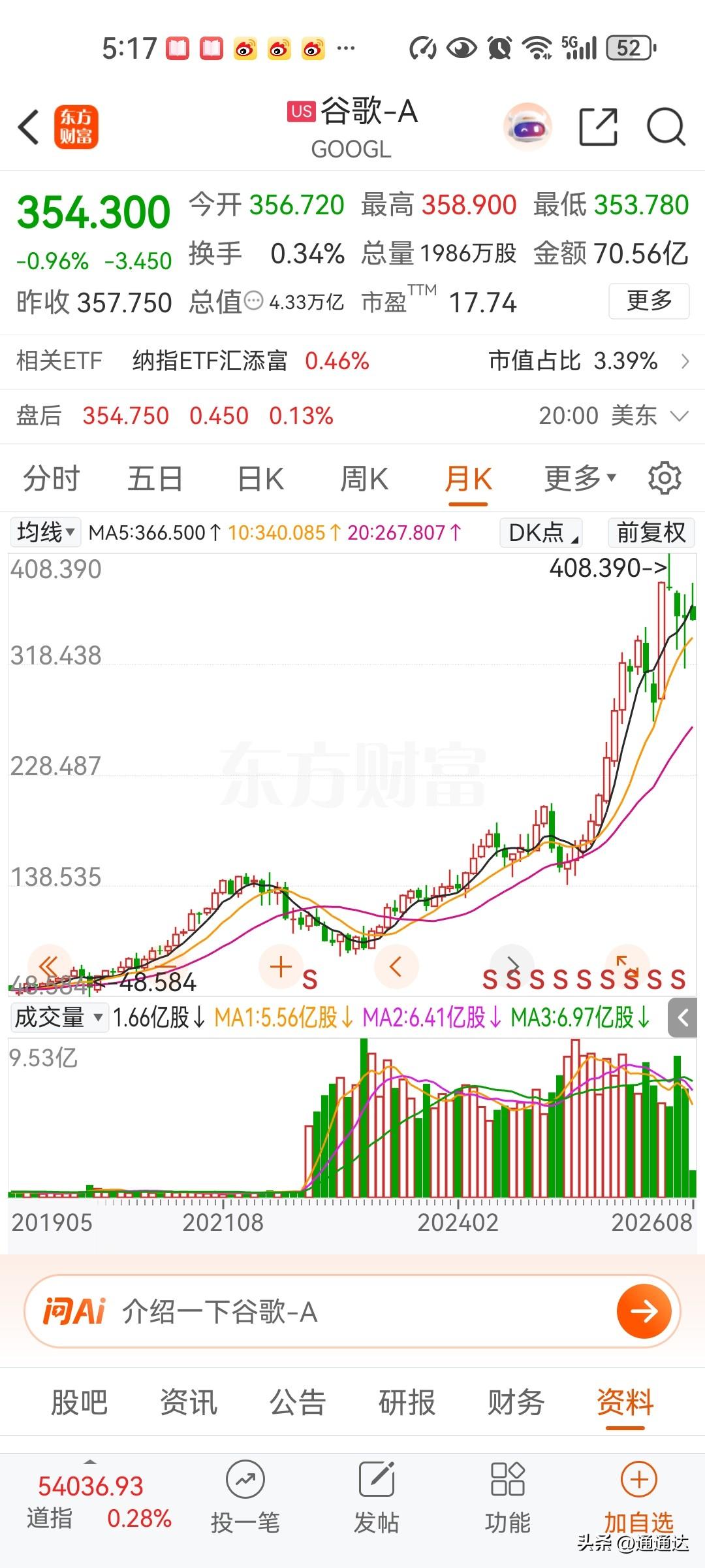 巴菲特大举买入人工智能应用股票谷歌的股票，建仓速度非常快，砖家们盼望的金融危机结