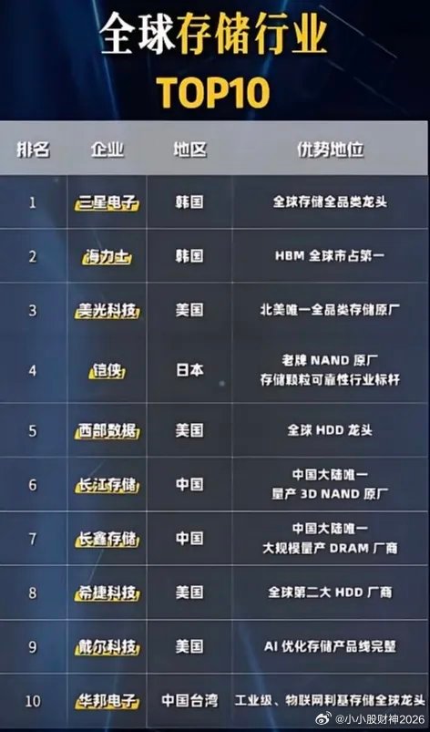 全球存储器十大科技公司分布！1、三星电子（韩国）2、SK海力士（韩国）3、美光科