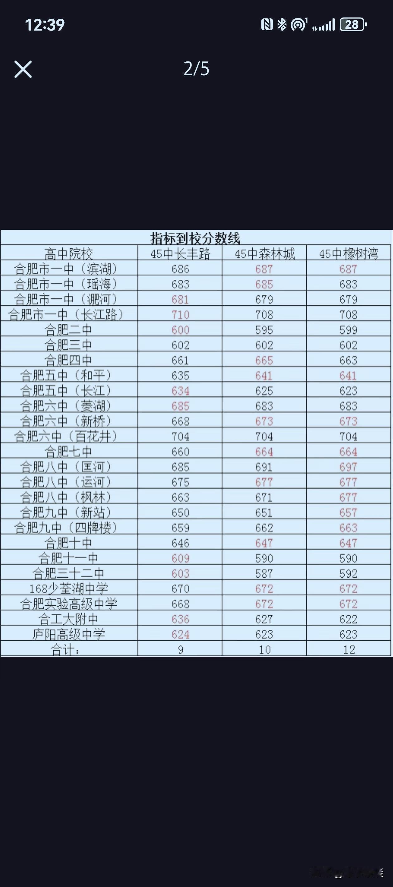今年橡树湾，成绩不错。