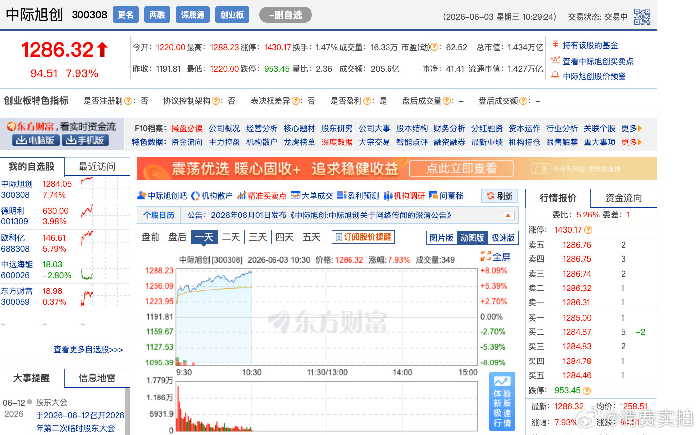 【中际旭创股价超茅台中际旭创市值超1.42万亿】6月3日，市场热门股中际旭创盘中