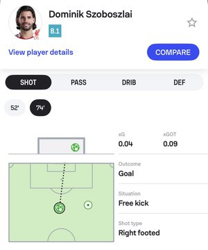 索博本赛季各项赛事直接任意球已经4次破门，这是自2012-13赛季苏亚雷斯（5球