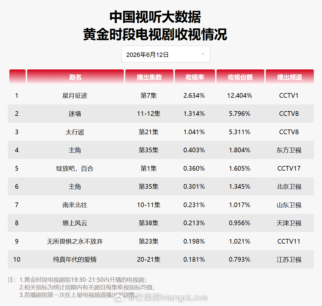 2026年6月12日中国视听大数据CVB黄金档电视剧收视率日榜TOP101 星月