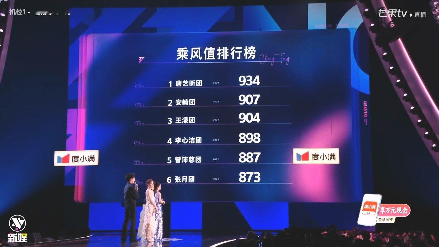 唐艺昕团暂列第一曾沛慈团暂列第五浪姐直播今晚跨团双人秀之后，唐艺昕团*江语晨 孙