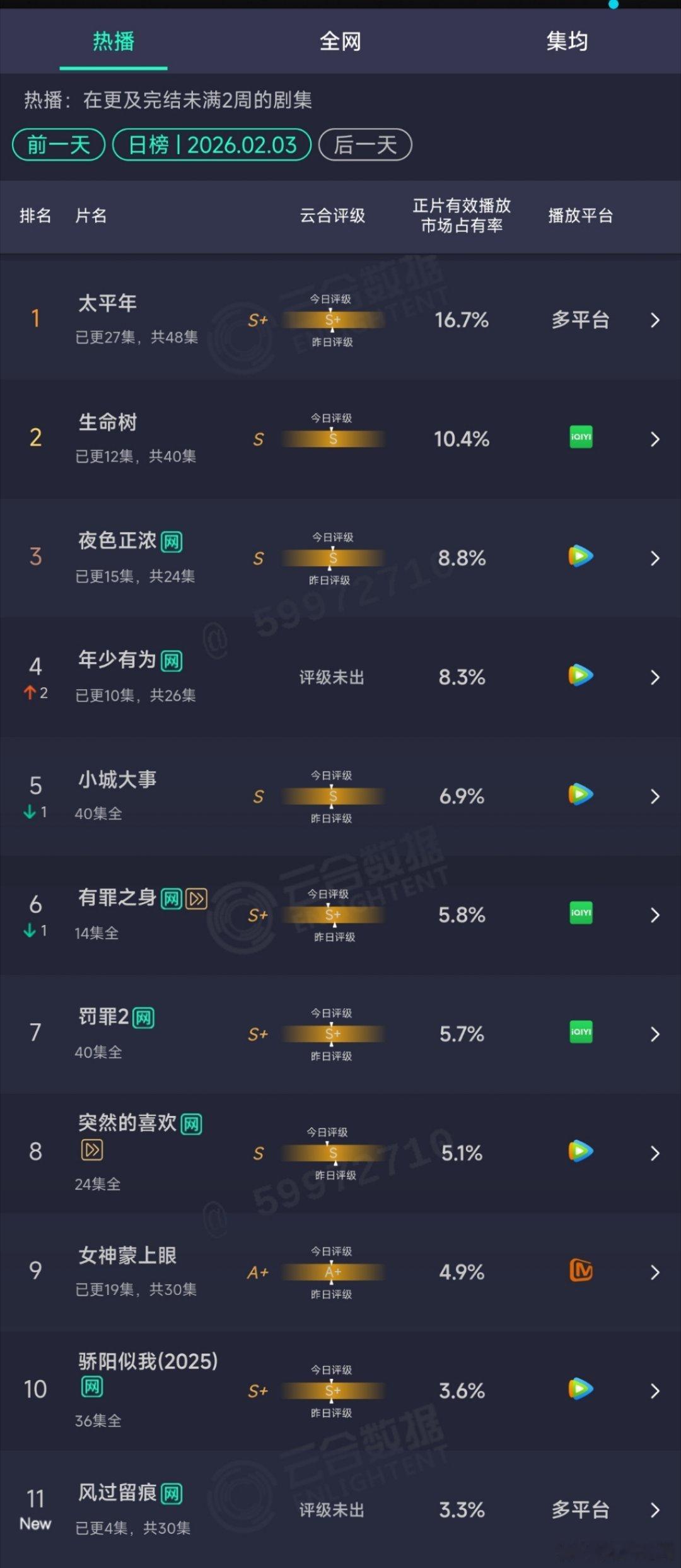 2.03云合：生命树10.4%年少有为8.3%，扑走。风过留痕首日3.3%，扑开