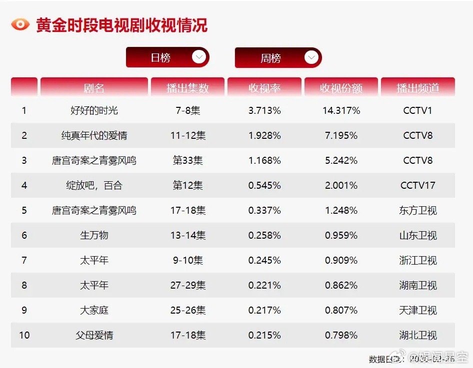 《纯真年代的爱情》云合登顶！开播第六天云合登顶，占比12.9%，播放量超2400