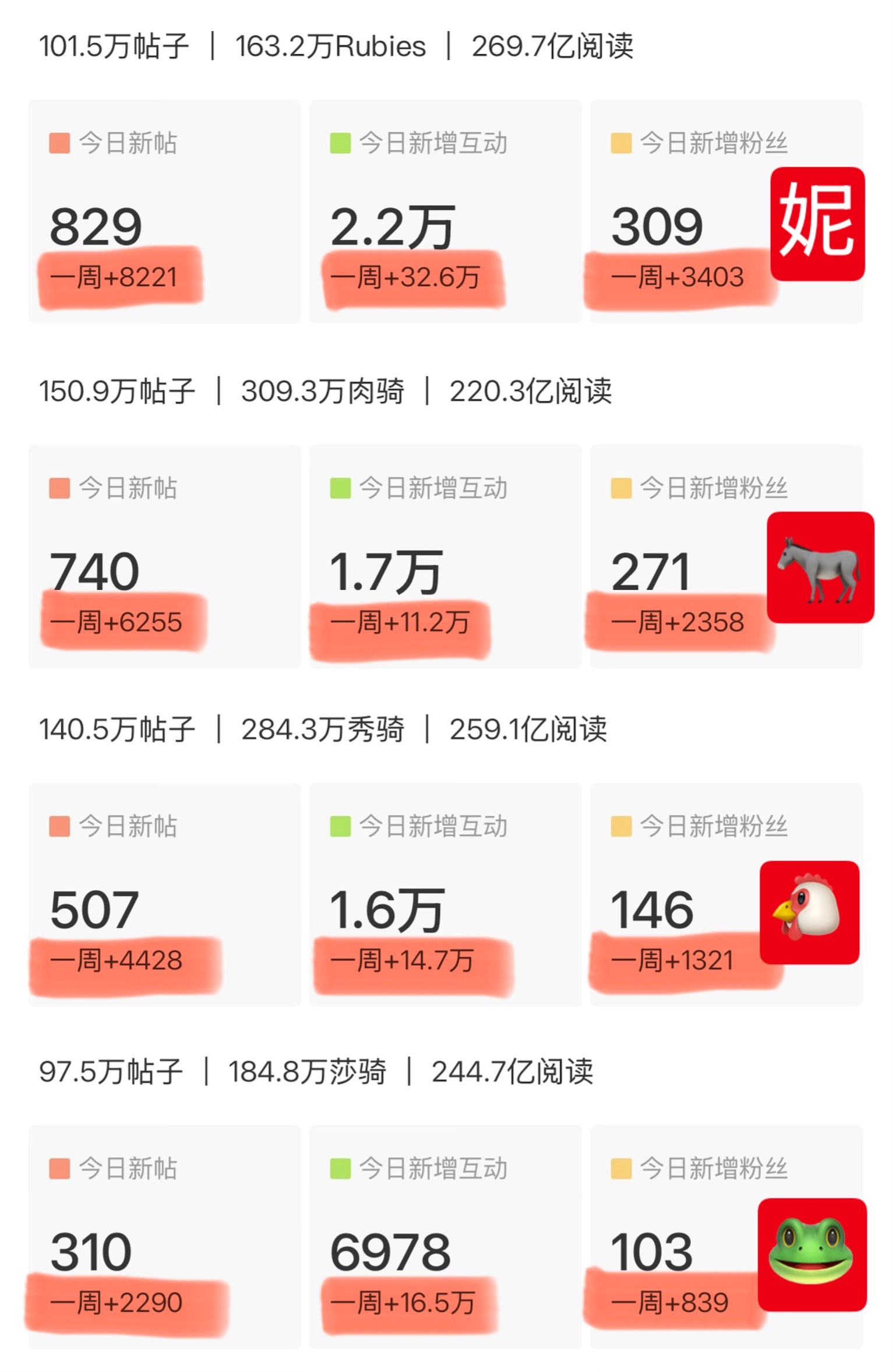 虽然懒得比超话数据，但还是要夸一夸自Ruby发行后Jennie超话各项数据一直断