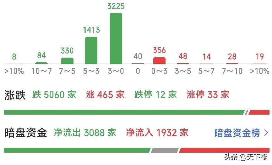 A股：今早大跌到3692点，准备好，下午可能这样走

周四早盘的走势，想必不少朋