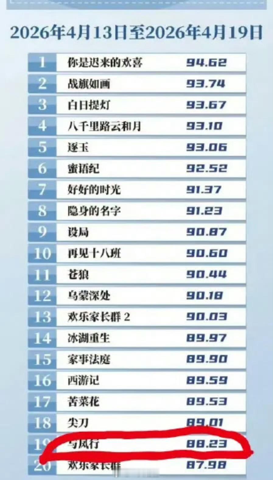 2026中国视听大数据cvb榜单iptv点播榜出现了2年前的电视剧《与凤行》 