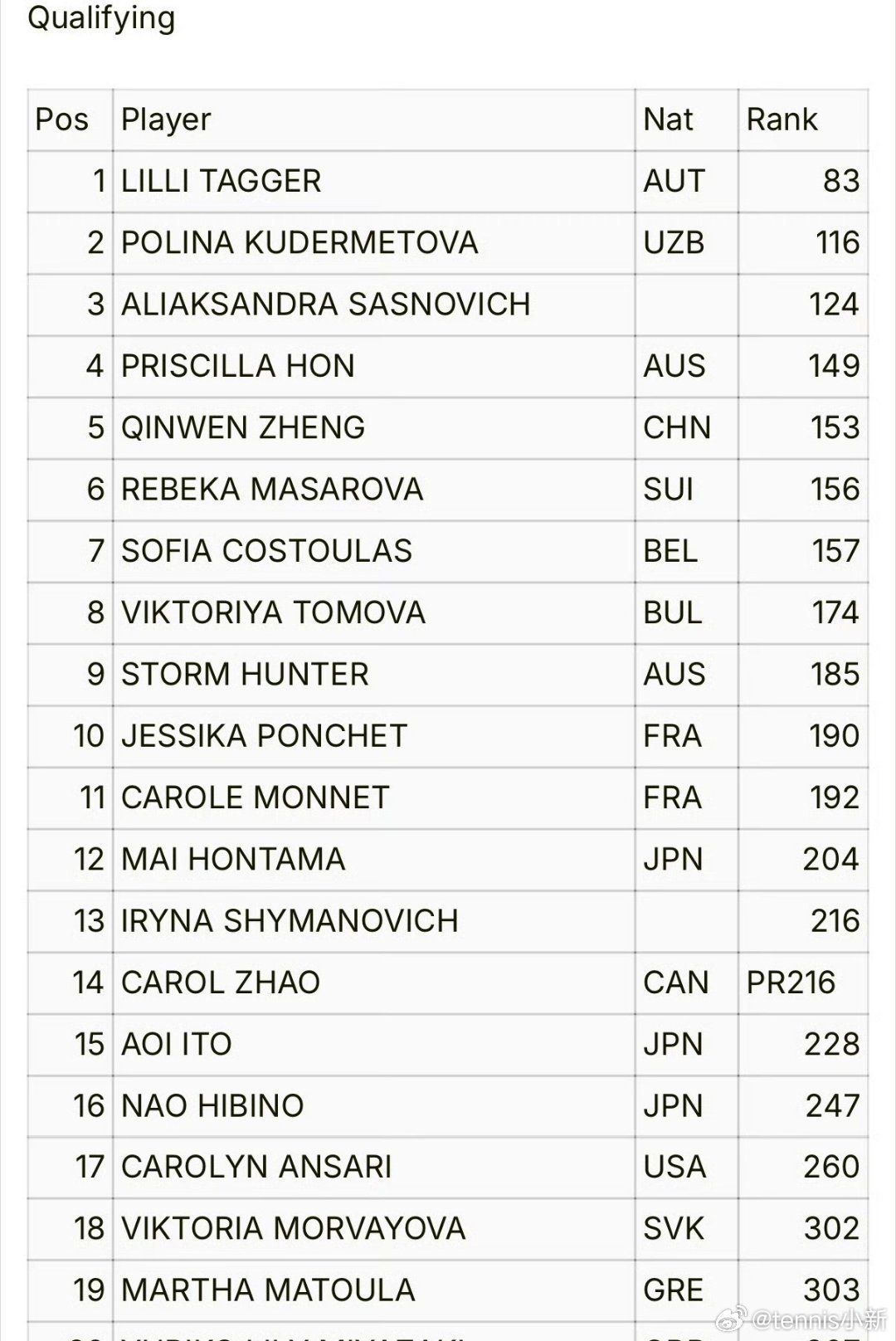 雅典WTA250资格赛名单郑钦文🇨🇳入围目前钦文暂列本站正赛替补第九位！温网