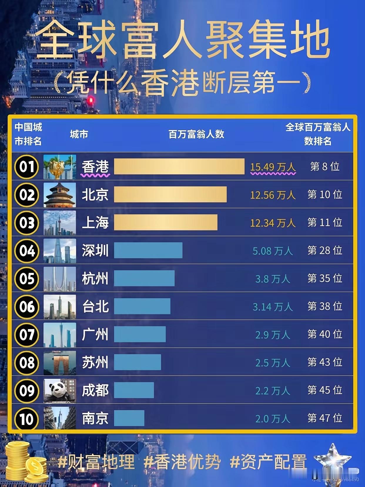 国内百万富翁城市榜单出炉，香港稳居榜首
 
国内百万富翁城市排名新鲜出炉，香港以