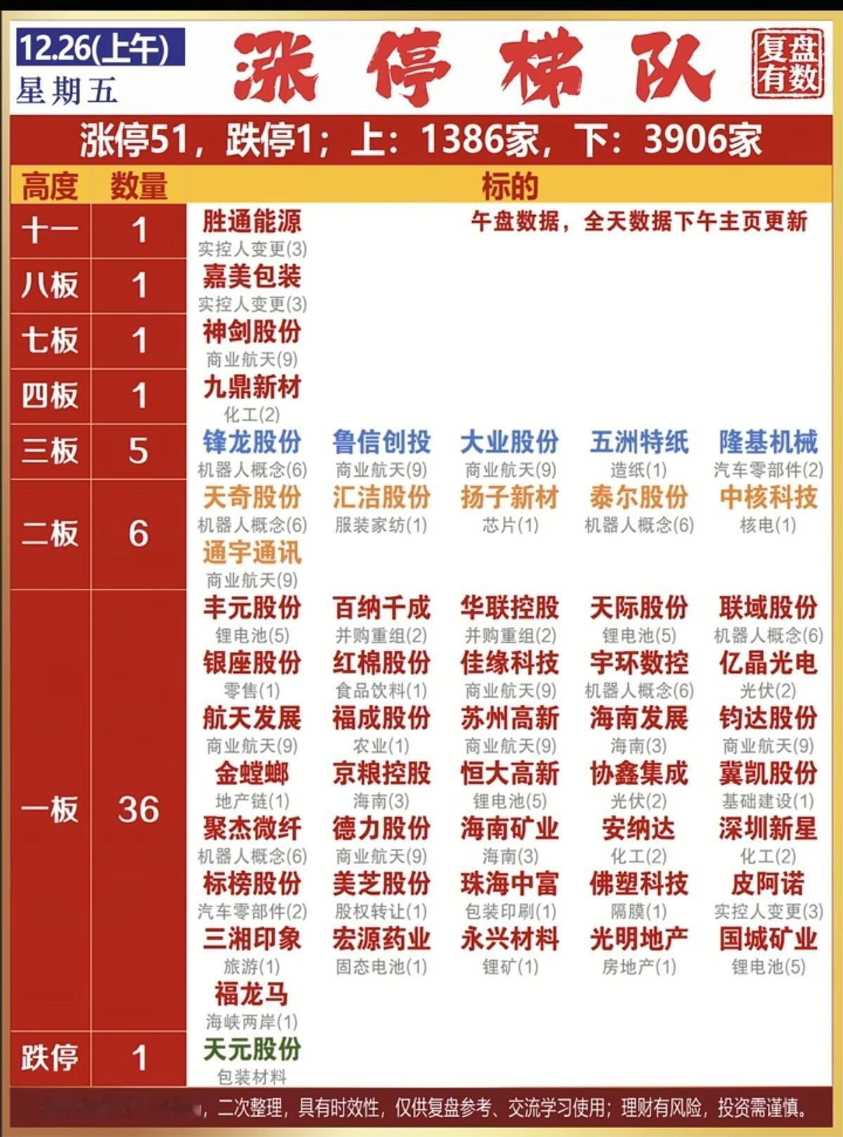 12.26周五   涨停板股票：复盘统计！

大盘八连阳，冲高回落！
涨停板51