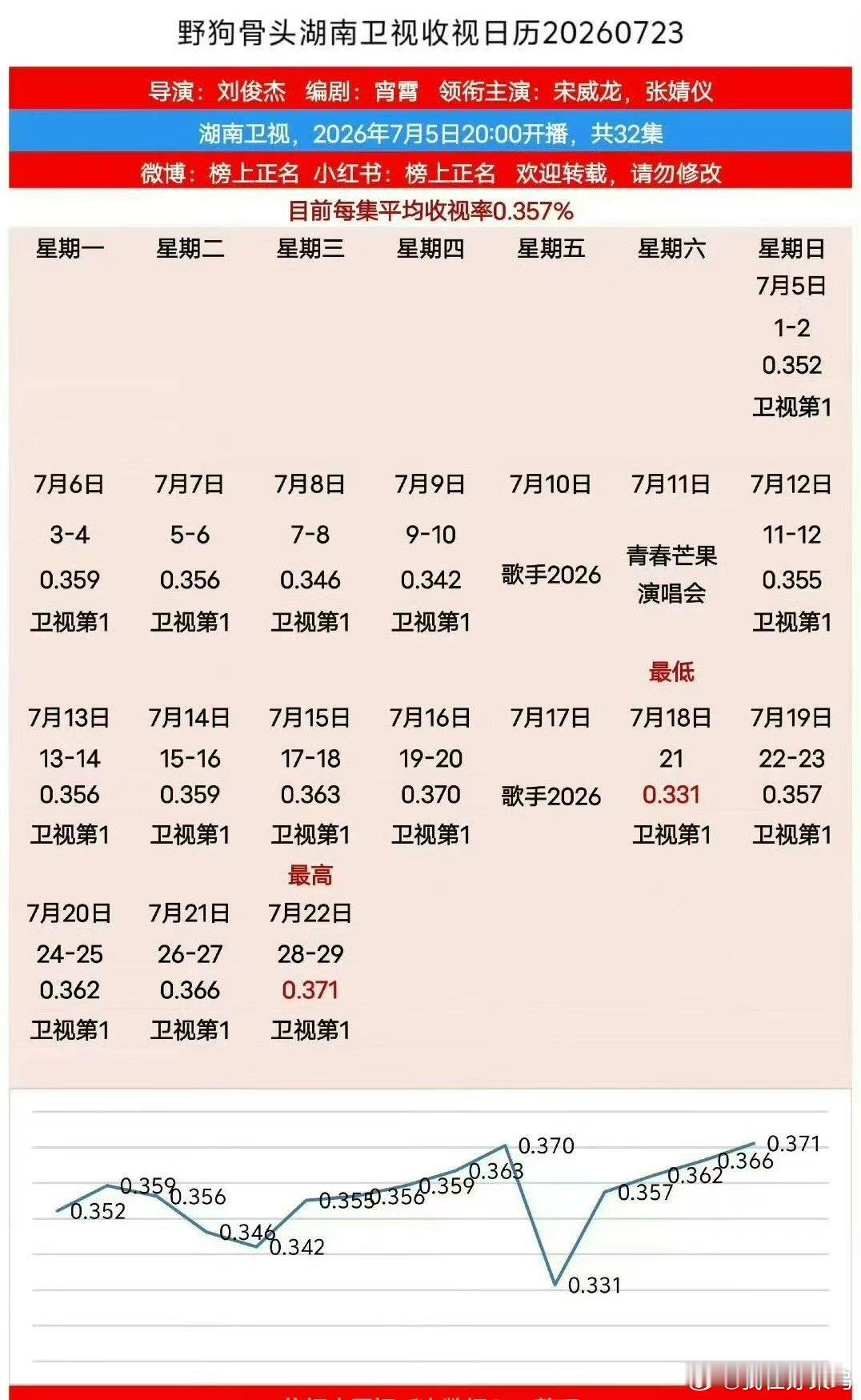 宋威龙口碑出道多年稳步沉淀不浮躁，拒绝流量捷径，靠一部部优质作品慢慢扭转大众固有