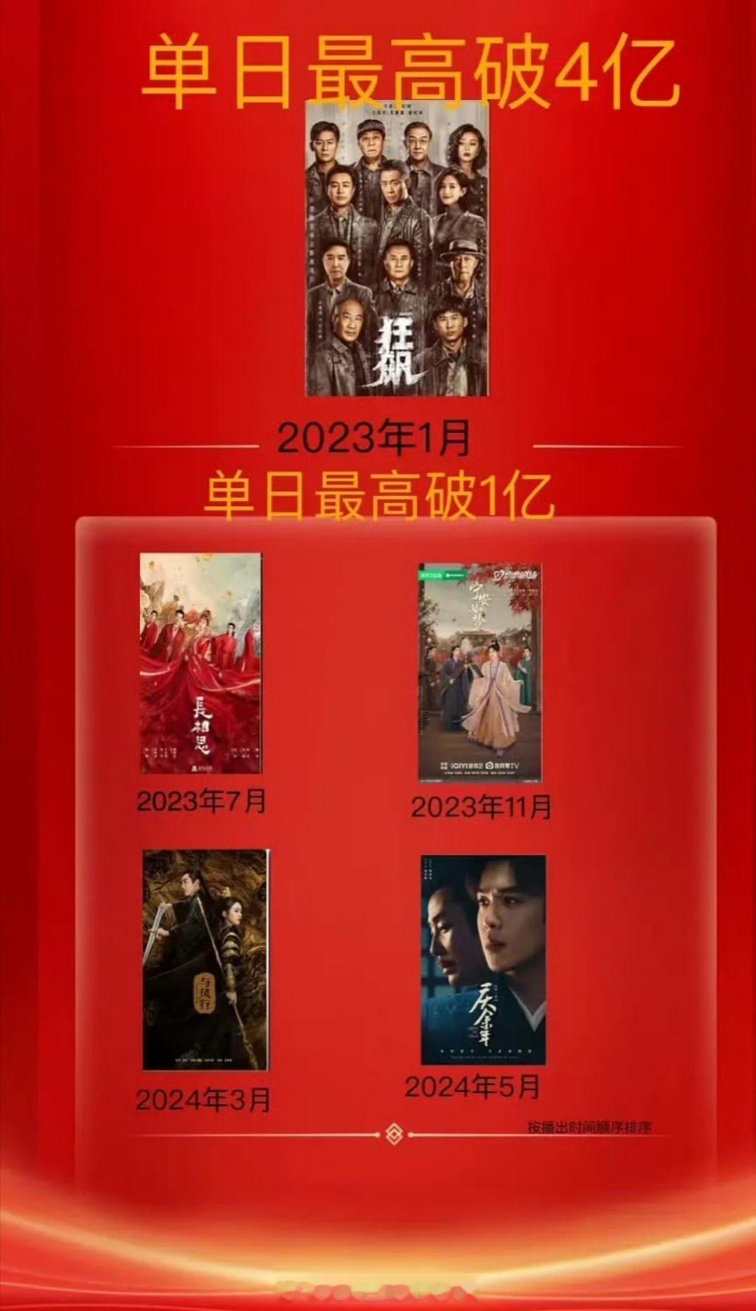 近两年云合单日破亿剧集里，《宁安如梦》真的很神奇，热度这么高，但是白鹿和张凌赫只