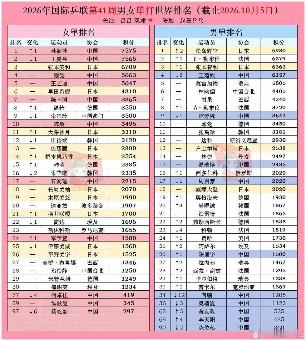 2026国际乒联第41周男女单打世界排名（截止10月5日）。本周王楚钦2025年