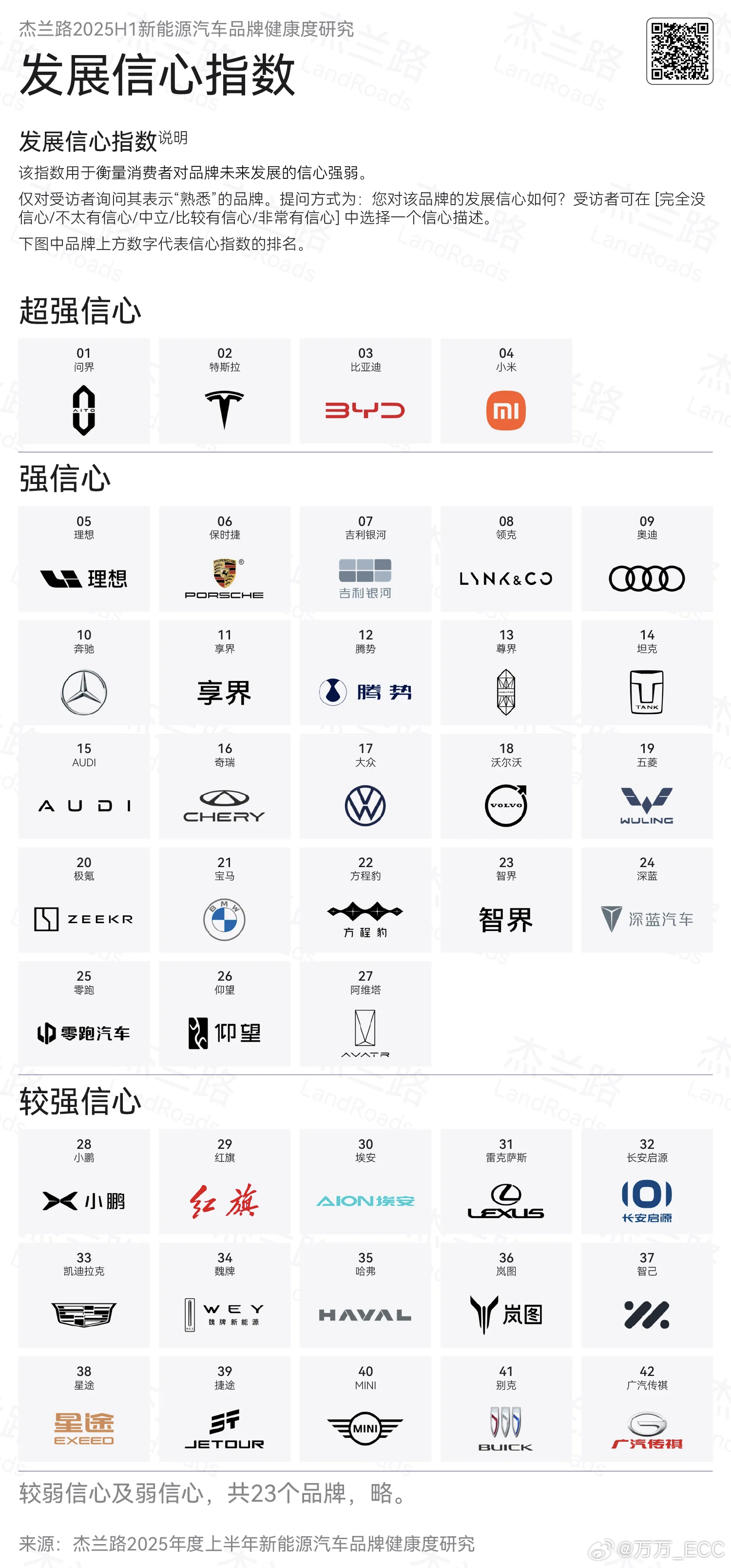 品牌发展信心是一个很重要的指标。在顺风期，品牌信心能赋予更多的关注度，在逆风期，
