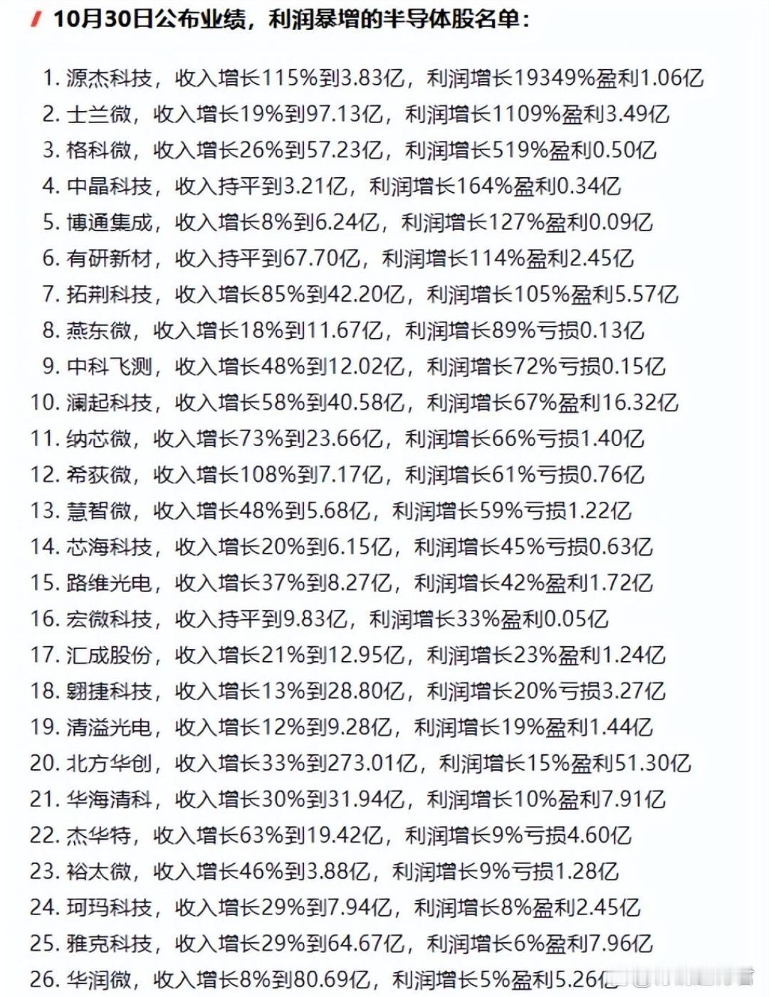 半导体行业最新披露的三季报显示，多家半导体公司业绩实现正增长，存储芯片领域的利润