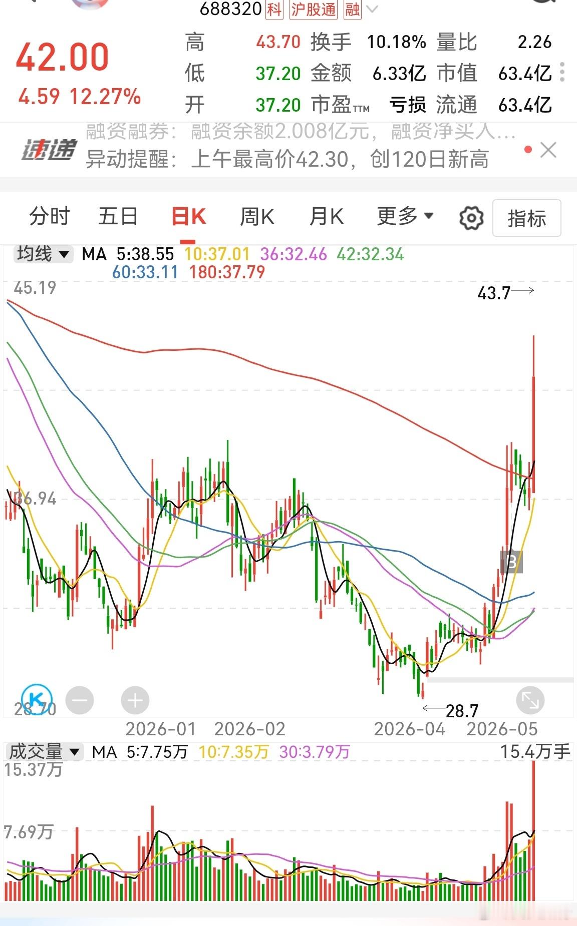今天没亏钱，主要这个人形机器人贡献，还有精锻贡献。本来要买创世纪，但这货去年年底